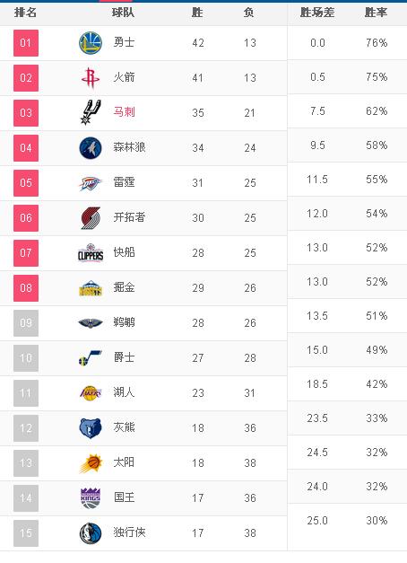 nba排名最高图片