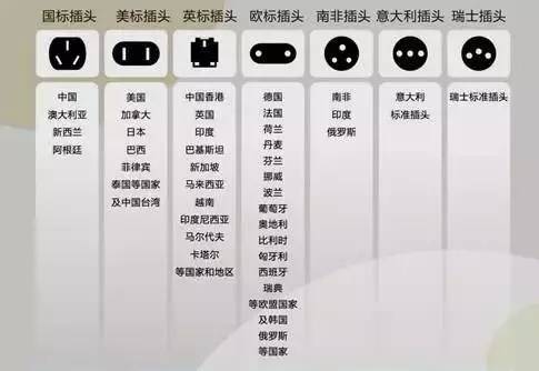 世界各国 电压和转换插头对照▼