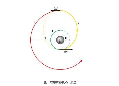 霍曼转移轨道示意图