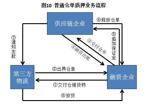 从目前市场情况来看,在存货融资过程中,通常供应链企业为避免因市场