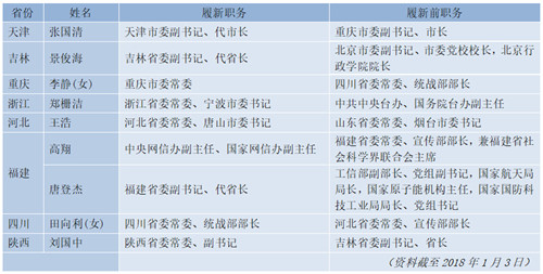 国家网信办副主任,中共中央台办,国务院台办副主任郑栅洁出任浙江省委