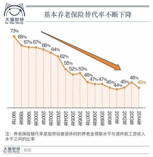从这张图就可以看出来,基本养老保险的替代率总体趋势是逐年下降的.