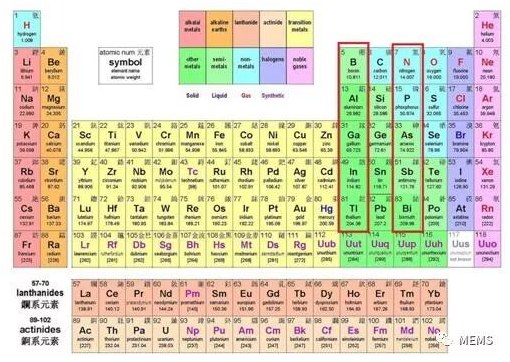 半导体业小知识：硅与三五族_手机新浪网