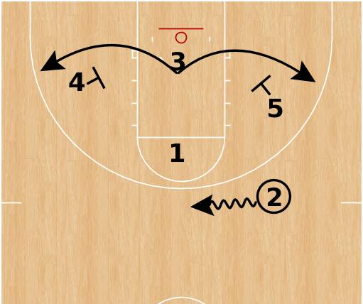 【篮球小战术】两侧掩护让锋线球员接球攻击