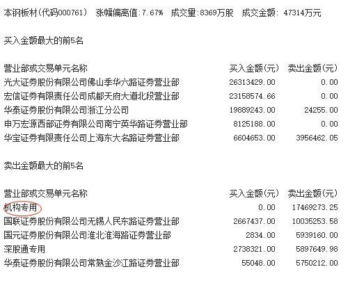 机构买入这4股,抛售本钢板材1747万