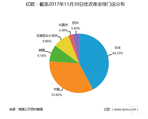 优衣库的淘金路