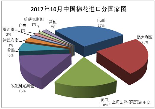 棉花进口贸易