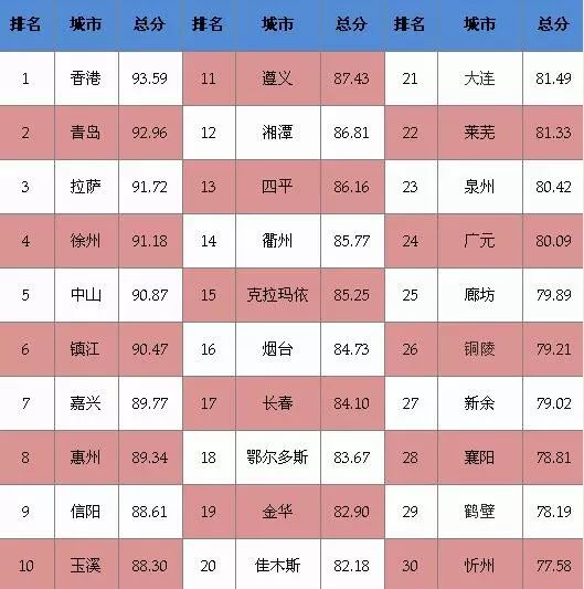 厉害了!2017中国最安全城市出炉,青岛排名第二