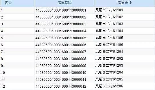 全国首创:深圳房屋有身份证号码了!25位数字构成!