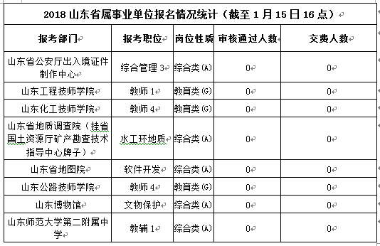 山东省事业编考试报名最后一天!这8个岗位还没人报!