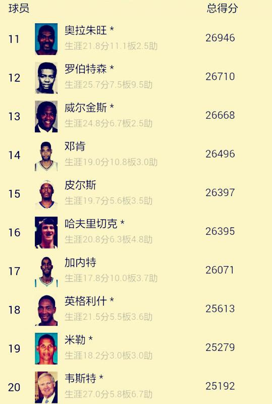 nba球员历史总得分共44人超2万,8人现役 第1不是詹姆斯,附榜单
