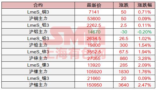 1月29日上海有色网smm有色金属期现货价格
