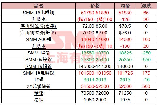 3月6日上海有色网smm有色金属期现货价格