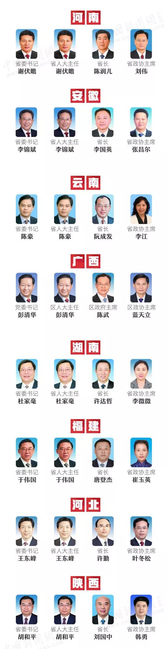 31省区市领导班子一把手最新名单来了看看他们都是谁