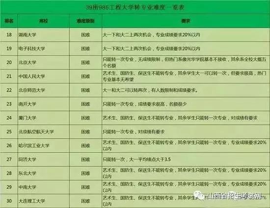 39所985高校转专业难度排行榜,这5所大学简直