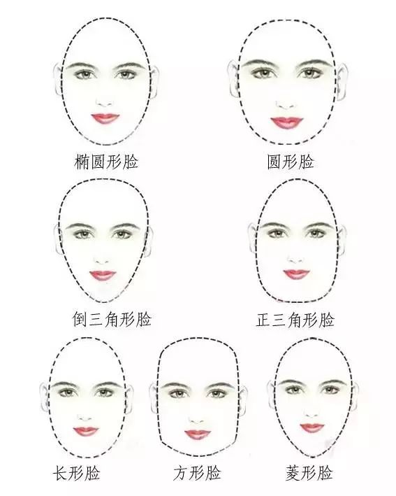 脸型大致能分以下这几种,其实就是分析额头和下巴的宽窄.