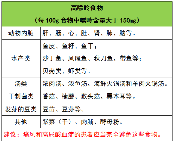 吃这些食物让你尿酸飙升,史上最全食物嘌呤等级一览表