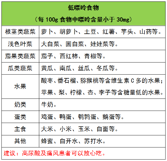吃这些食物让你尿酸飙升,史上最全食物嘌呤等级一览表