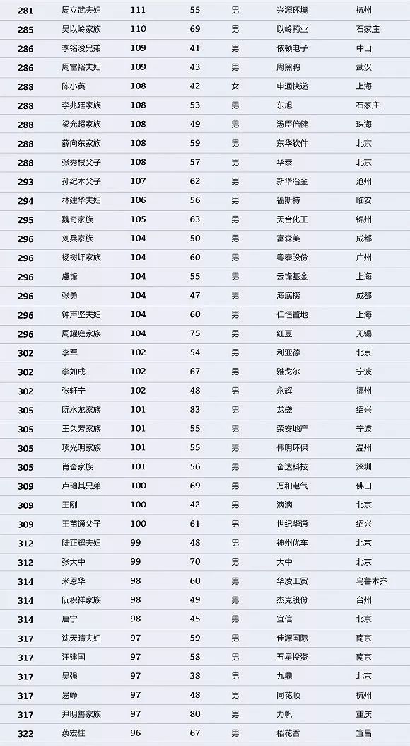 2018中国最有钱的1000人公布,福建53人上榜,最有钱的是他