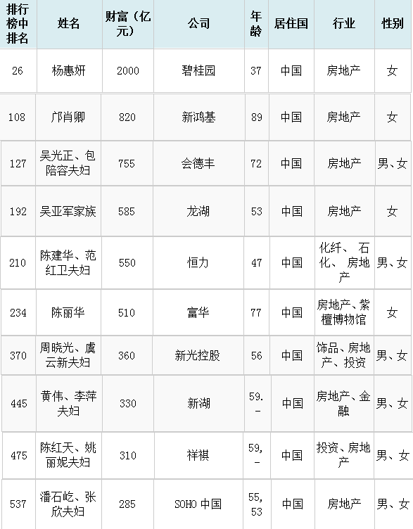 中国女富豪表现亮瞎眼!胡润全球富豪榜新变化