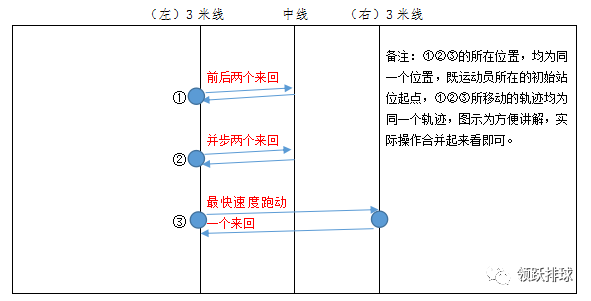 三米线作为起点边示范: