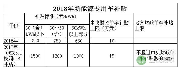 一文看懂2018年新能源汽车政策补贴