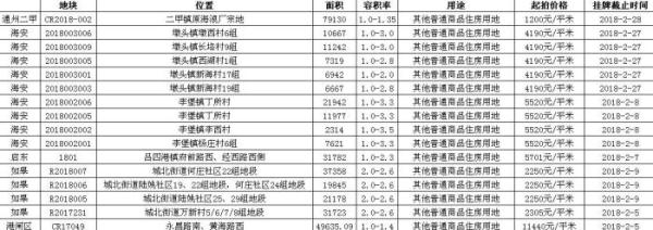2月南通房价12202元\/㎡!多县区房价暴跌猛推地