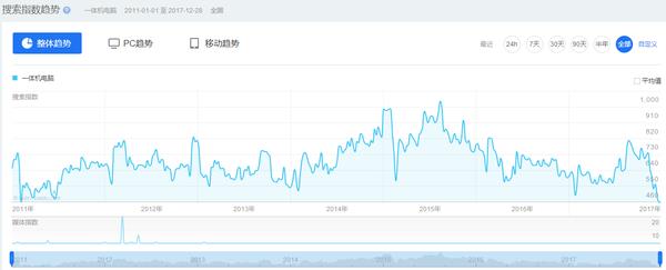 一直被吐槽的一体机电脑 可能明年就看不到了