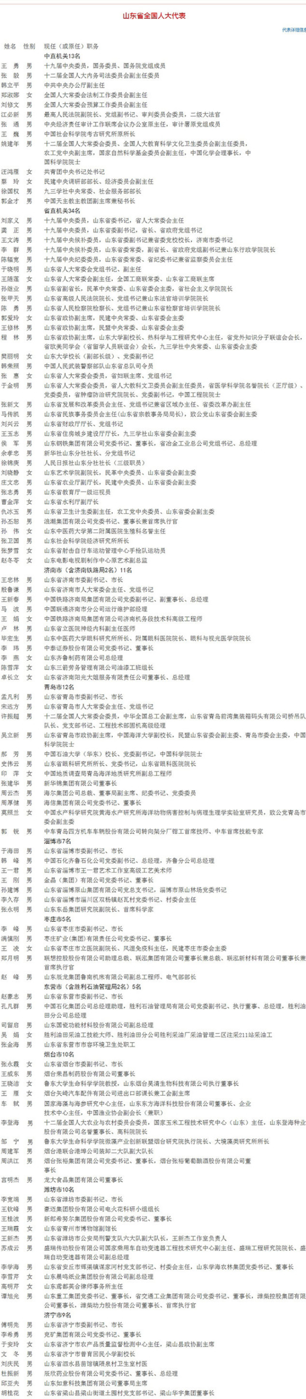 山东省人大公布175名全国人大代表信息名单职务