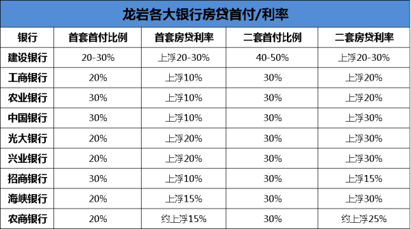 龙岩房贷利率全线上调 消费者购房成本大增