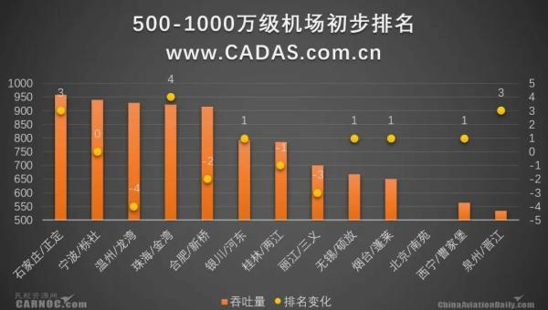 2017中国机场初步排名:深圳客流超昆明,升至全