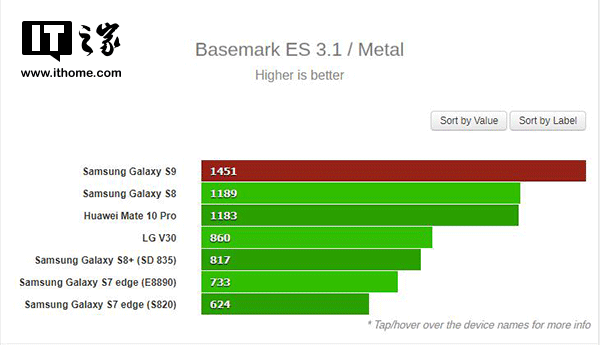 在安兔兔跑分中,三星s9 exynos9810版的得分为254375.