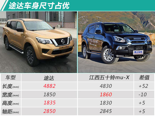 郑州日产全新suv定名"途达" 配四驱系统/首搭7at