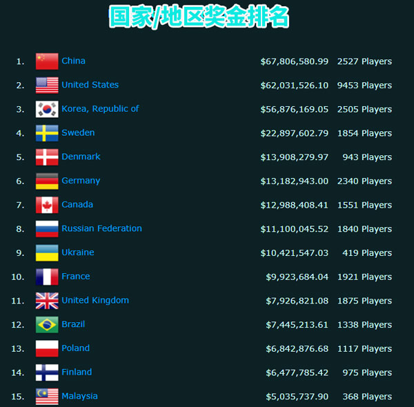 世界第一电竞强国是哪个国家?