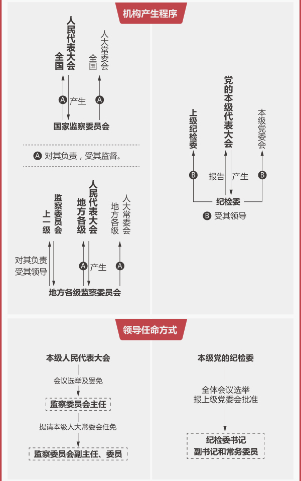 一府两院一委_一府两院一委排序