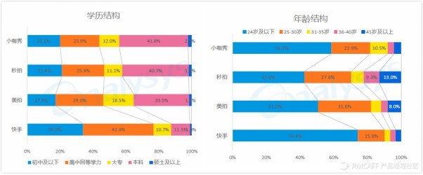 快手合伙人:用户来自二线以下城市 最高学历低