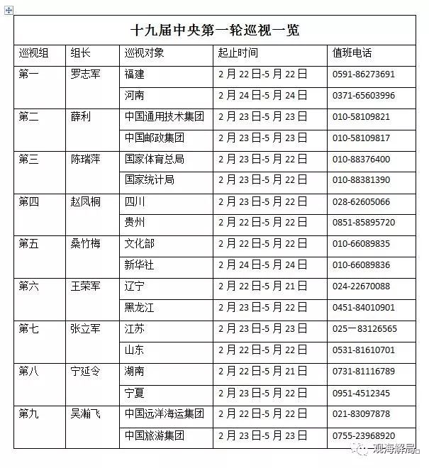 十九届中央第一轮巡视展开 7位新钦差啥来头