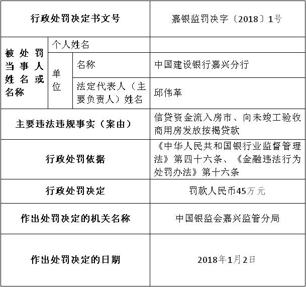 建設銀行嘉興信貸資金違規進房市向未竣工房發放按揭