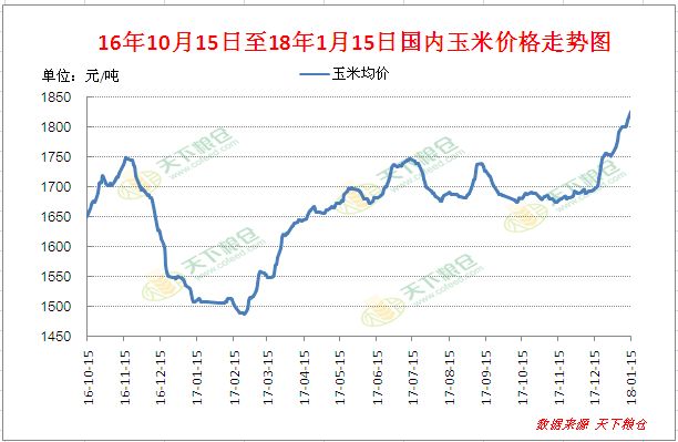 附图:国内玉米价格走势图