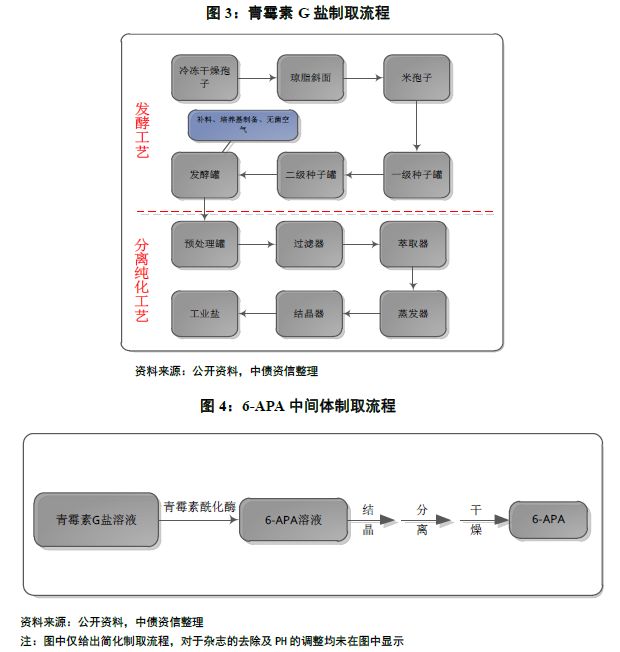 医药中间体酶法合成