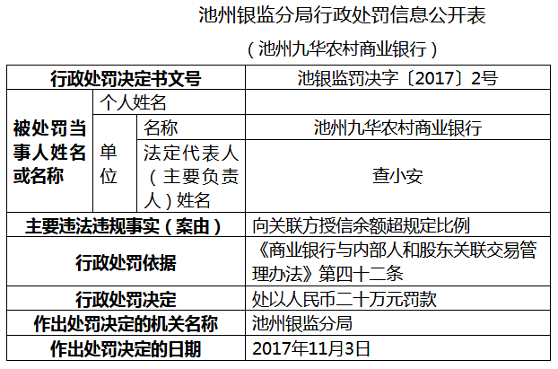 池州九华农商行因向关联方授信余额超规定比例被罚20万元