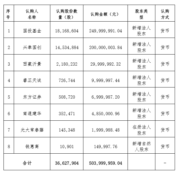 『泽生科技』完成募资5.04亿 用于重组人纽兰格林项目
