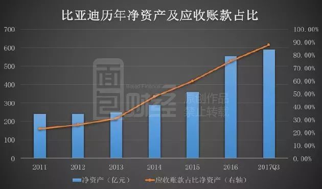 下图为比亚迪应收账款占净资产的比例情况:过去6年多,应收账款的增加