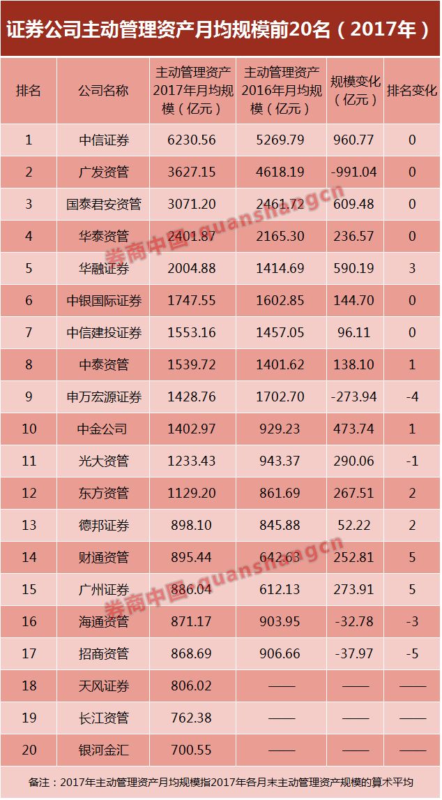 2017券商资管运行情况:中信证券资管规模领跑