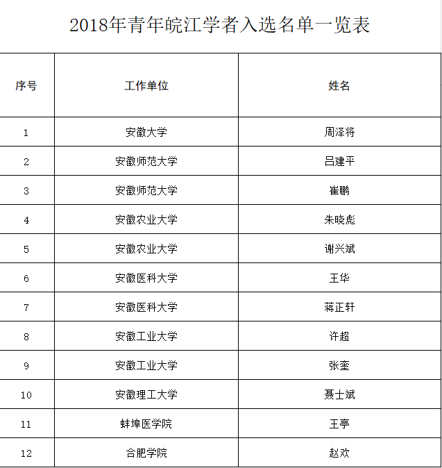 2018皖江学者特聘教授青年皖江学者入选名单公布赶紧看看都是谁