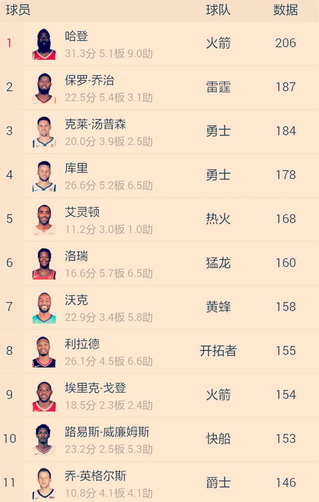 nba球员三分总命中数:哈登独一档,库里第4,火箭4人前30