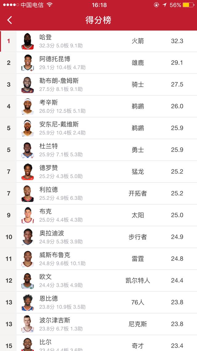 本赛季nba得分榜前15位,真是百花齐放,有几个你意想不到的球员