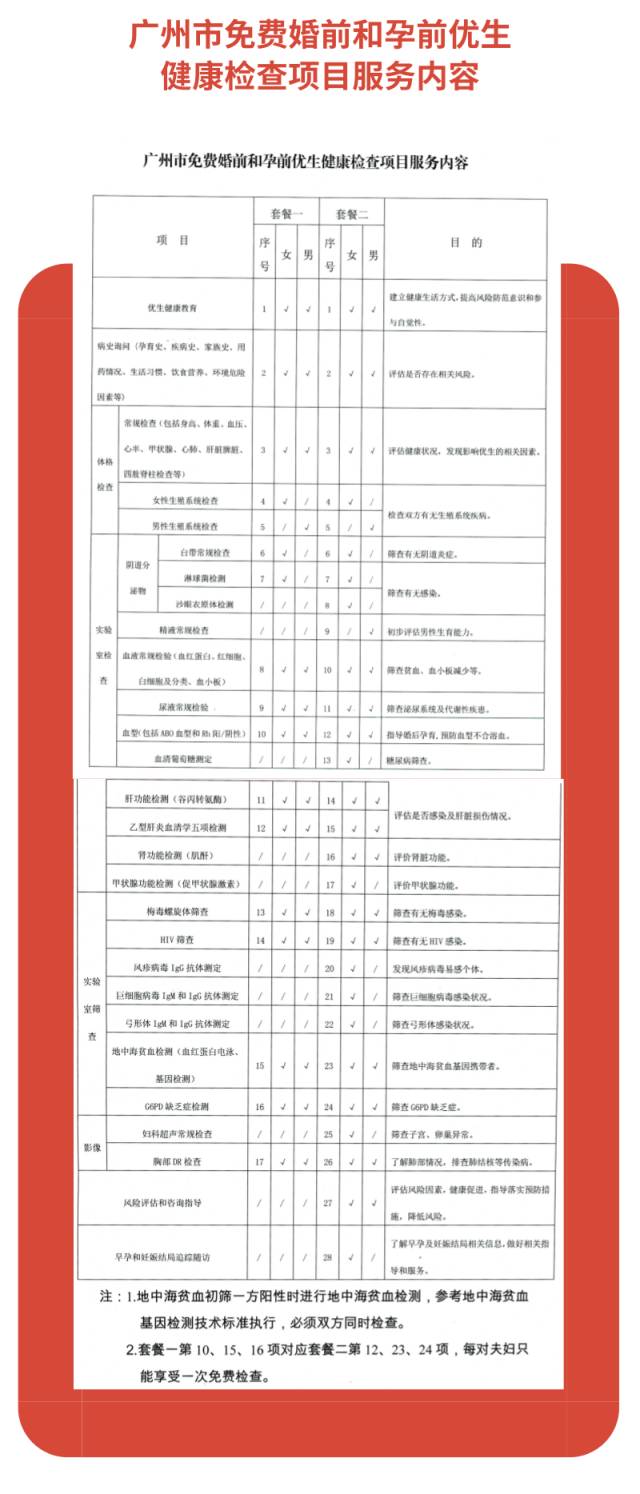 广州这两项免费检查升级最高省1415元受益人增加