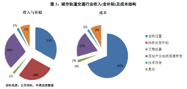 已公开发债的20家轨道交通企业2016年度偿债资金和运营成本分别加总