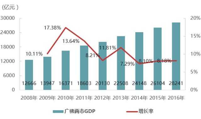 这份《广佛同城发展报告(2018)》,与你有关!最